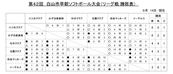 白山市ソフトボール協会松任早朝　勝敗表0914